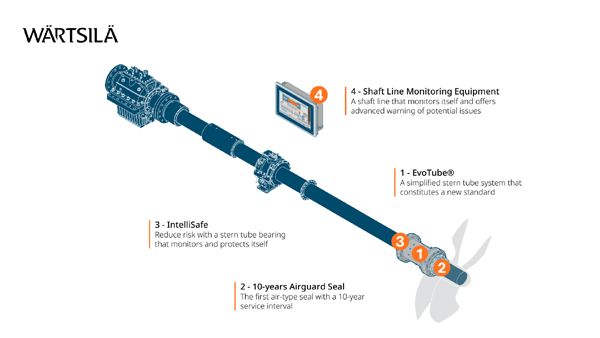 Revolutionizing Maritime Efficiency: Wärtsilä's New Shaft Line Solutions