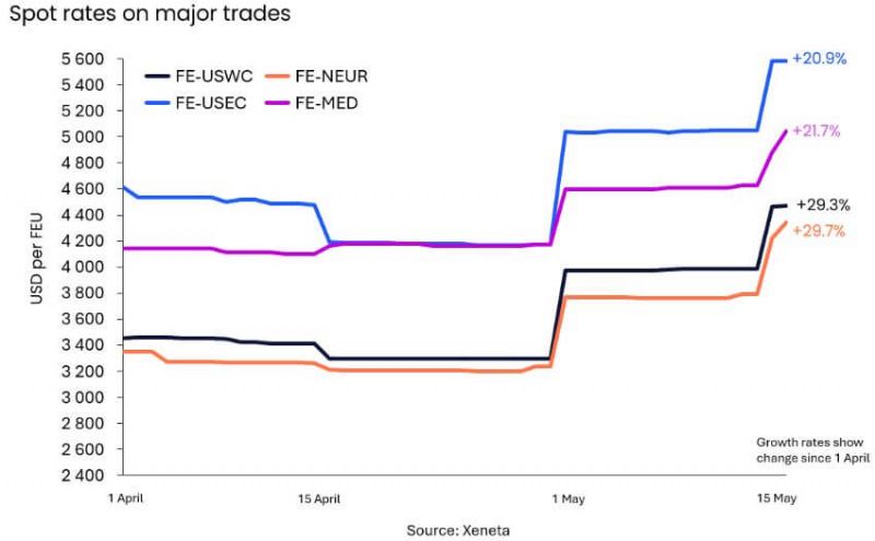 Unforeseen Changes Send Container Rates Back to Pandemic-Era Levels