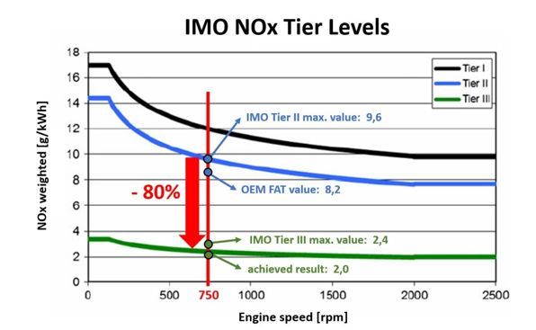 World's First Cruise Liner to meet IMO Tier III Standards with E.G.R. Tech
